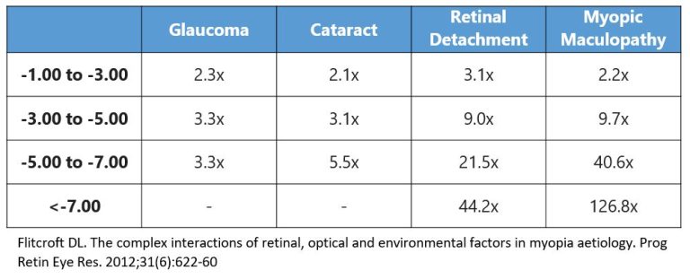 Myopia Complication Table